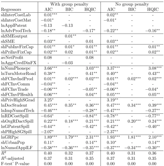 Table 4: Within estimation results.