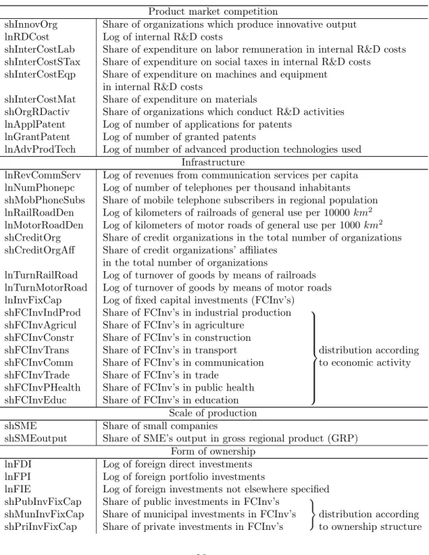 Table 6: List of tested explanatory variables.