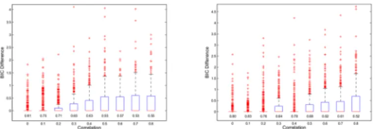 Fig 3 illustrates to which extent AR yields the optimal model according to BIC. For small correlations AR gives in the majority of cases the same model as all subset selection, which starts to change only for ρ  0.3