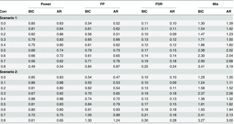 Table 1. First Simulation on linear regression. Comparison of the performance of all subset selection (BIC) with AR in terms of power, number of false pos- pos-itives (FP), false discovery rate (FDR) and number of misclassifications (Mis)