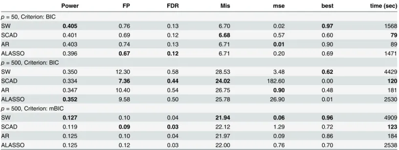 Table 2. Third simulation on linear regression. Comparison of AR with Stepwise (SW), SCAD and multi-step adaptive LASSO (ALASSO) in case of linear regression for two scenarios ( p = 50 and p = 500)