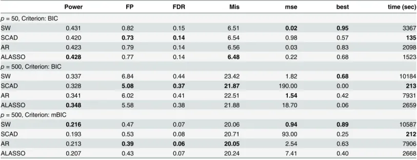Table 3. Simulation on Poisson regression. Comparison of AR with Stepwise (SW), SCAD and multi-step adaptive LASSO (ALASSO) in case of Poisson regression for two scenarios ( p = 50 and p = 500)