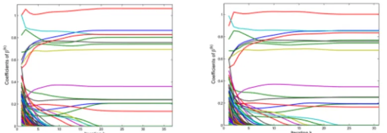 Fig 2. Convergence of procedure for one simulated instance where the standard initial value (left panel) is compared with a different choice of w (0) (right panel).