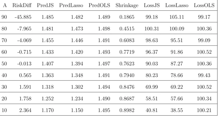 Table 1.1 – JS Estimate versus Lasso for n = 200, p = 100, σ 2  = 1