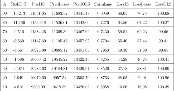 Table 1.3 – JS Estimate versus Lasso for n = 200, p = 100, σ 2  = 9000