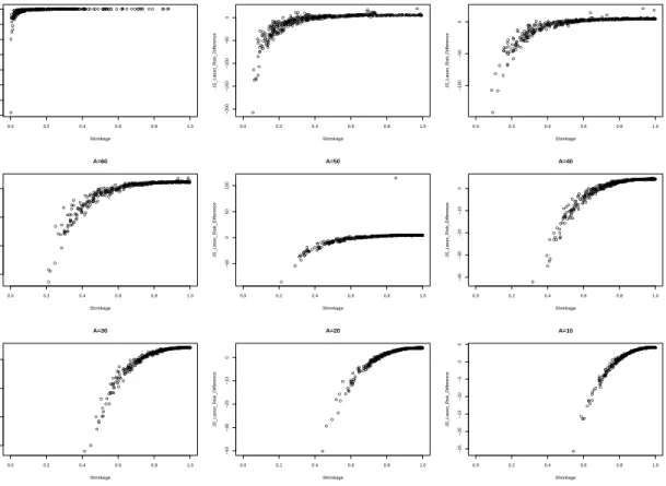 Figure 1.1 – n = 200, p = 100, σ 2 = 1. Shrinkage Factor vs JS Estimate Risk Difference
