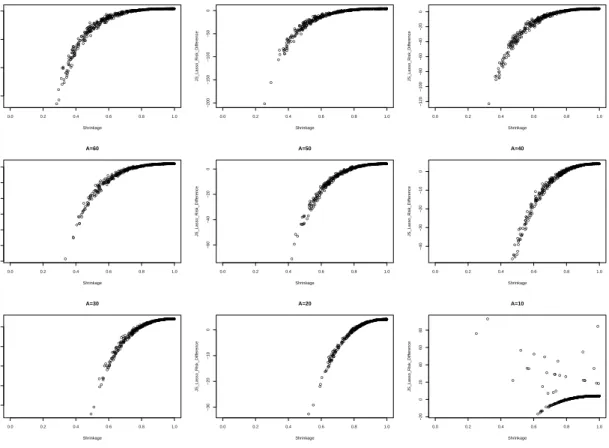 Figure 1.2 – n = 200, p = 100, σ 2 = 9000. Shrinkage Factor vs JS Estimate Risk Difference