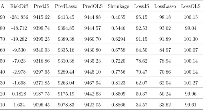 Table 1.4 – JS estimate versus the Lasso for n = 2000, p = 100, σ 2  = 9000