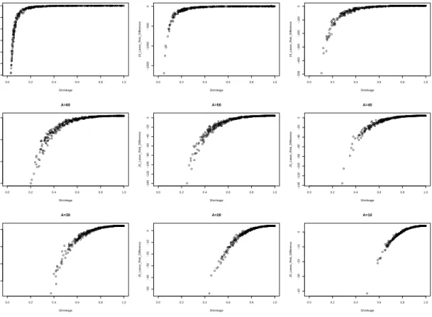 Figure 1.3 – n = 2000, p = 100, σ 2 = 9000. Shrinkage Factor vs JS Estimate Risk Difference