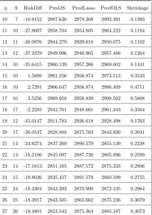 Table 1.5 – JS Estimate and Lasso for the diabetes data p A RiskDiff PredJS PredLasso PredOLS Shrinkage 10 7 -10.9152 2987.636 2978.308 2992.391 0.1393 11 10 -27.8007 2958.704 2954.805 2964.222 0.1184 12 11 -38.0976 2944.279 2939.618 2950.075 0.1102 13 12 