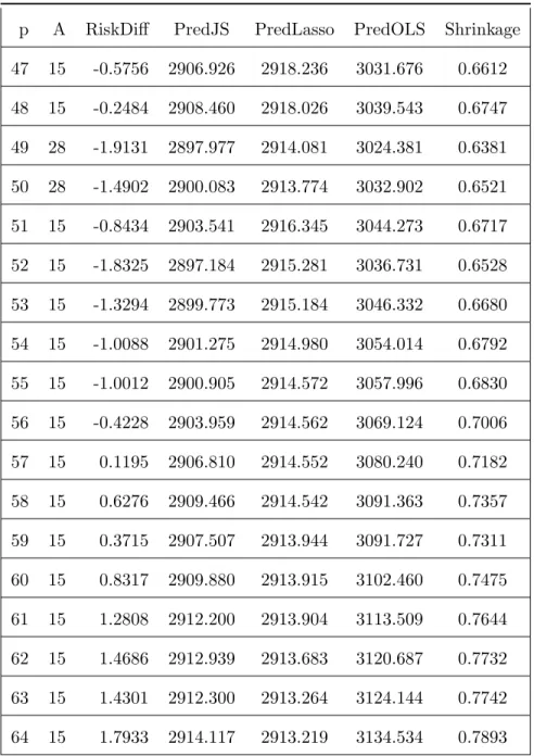 Table 1.7 – JS Estimate and Lasso for the diabetes data p A RiskDiff PredJS PredLasso PredOLS Shrinkage 47 15 -0.5756 2906.926 2918.236 3031.676 0.6612 48 15 -0.2484 2908.460 2918.026 3039.543 0.6747 49 28 -1.9131 2897.977 2914.081 3024.381 0.6381 50 28 -1