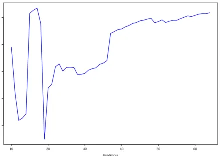 Figure 1.5 – Risk Difference between the Shrinkage Model and the Lasso