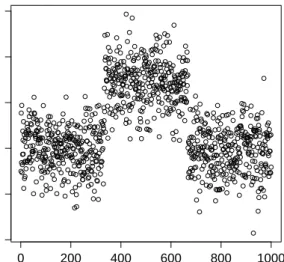 Figure 1.1: Example of data with sudden changes in structure. In this case a change in mean.