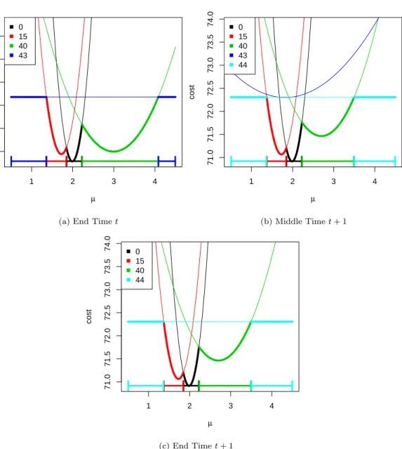 Figure 3.2: Example of the pDPA algorithm over two time-steps. On each plot we show individual Cost τ k,t (µ) functions that are stored, together with the intervals (along the bottom) for which each candidate last changepoint is optimal
