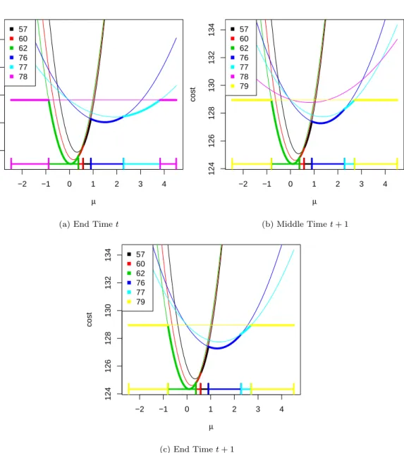 Figure 3.3: Candidate functions over two time steps, the intervals shown along the bottom correspond to the intervals of µ for which each candidate last changepoint is optimal