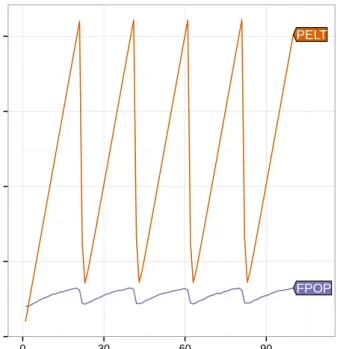 Figure 3.4: Comparison of the number of candidate changepoints stored over time by FPOP and PELT.