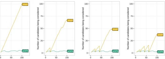 Figure 3.5: Comparison of the number of candidate changepoints stored over time by pDPA and SNIP at multiple values of k in the algorithms (going from left to right k = 2, 3, 4, 5)