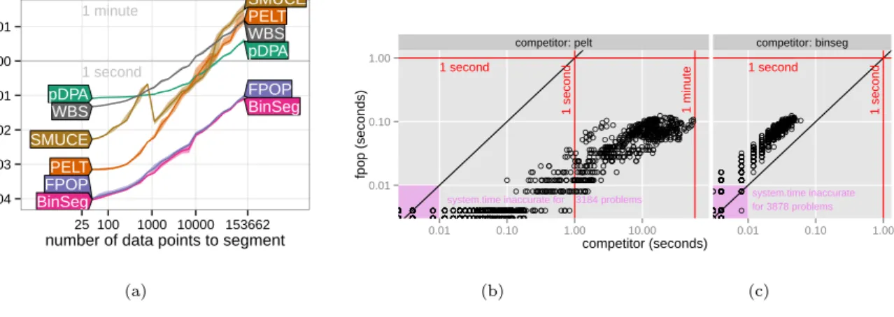 Figure 3.6: Timings on the tumour microarray benchmark. (a) Runtimes as a function of the length n of the profile (median line and quartile error band)