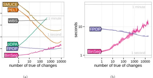 Figure 3.7: Runtimes in simulated data sets with a variable number of true changepoints (median line and quartile error band)