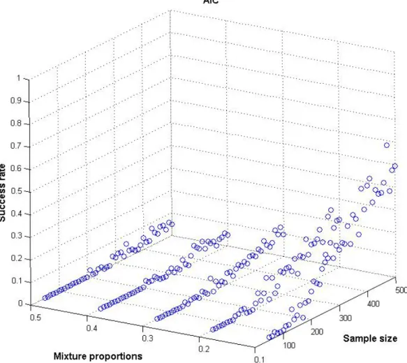 Fig. 1: Comparison of AIC success rates for different sample/segment size combinations (1) 
