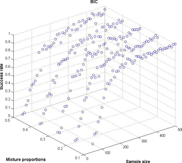 Fig. 3: Comparison of BIC success rates for different sample/segment size combinations (1) 