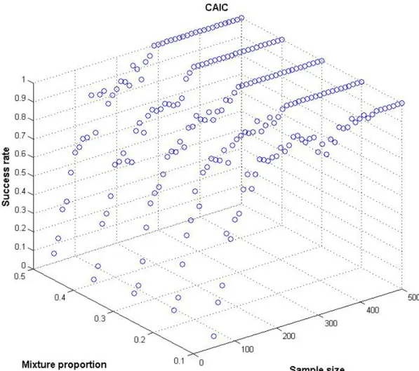 Fig. 5: Comparison of CAIC success rates for different sample/segment size combinations (1)  CAIC 00,10,20,30,40,50,60,70,80,91 50 100 150 200 250 300 350 400 450 500 Sample siz eSuccess rate 0,1 0,3 0,5