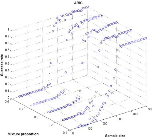 Fig. 7: Comparison of ABIC success rates for different sample/segment size combinations (1)  ABIC 00,10,20,30,40,50,60,70,80,91 50 100 150 200 250 300 350 400 450 500 Sample siz eSuccess rate 0,1 0,3 0,5