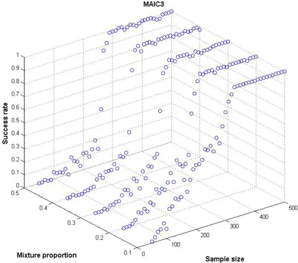 Fig. 9: Comparison of MAIC3 success rates for different sample/segment size combinations (1)  MAIC3 00,10,20,30,40,50,60,70,80,91 50 100 150 200 250 300 350 400 450 500 Sample siz eSuccess rate 0,1 0,3 0,5