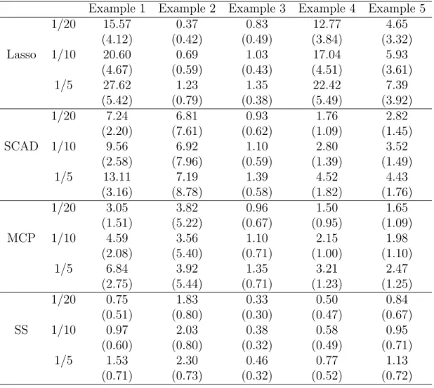 Table 2.1: Sequential Instability