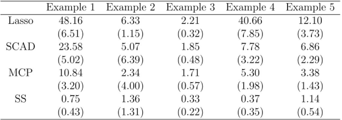 Table 2.2: Parametric Bootstrap Instability