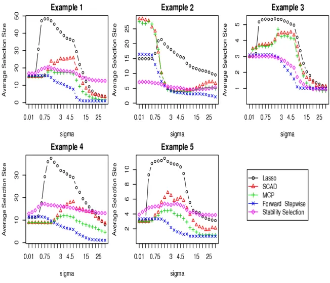 Figure 2.2: Average Selection Size with ψ = 1