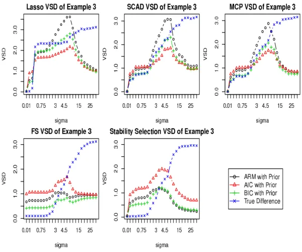 Figure 2.5: VSD for Example 3 with ψ = 1