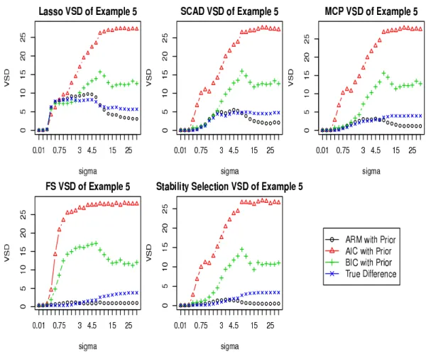 Figure 2.7: VSD for Example 5 with ψ = 1