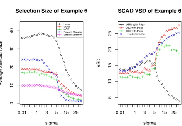 Figure 2.8: Selection size and VSD of SCAD for Example 6 with ψ = 1