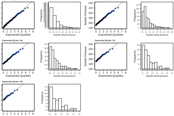 Fig. 7.1: Exponential QQ-plots and histograms for an array of thresholds for Braga