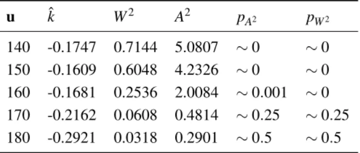 Table 7.1: Cramér-von Mises and Anderson-Darling hypothesis testing for the Braga district u ˆk W 2 A 2 p A 2 p W 2 140 -0.1747 0.7144 5.0807 ∼ 0 ∼ 0 150 -0.1609 0.6048 4.2326 ∼ 0 ∼ 0 160 -0.1681 0.2536 2.0084 ∼ 0.001 ∼ 0 170 -0.2162 0.0608 0.4814 ∼ 0.25 ∼