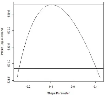 Fig. 7.4: Profile likelihood function for the shape parameter