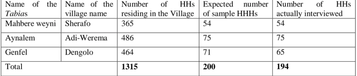 Table 3.1   Sample household distribution by tabia(PA) and  villages  Name  of  the 