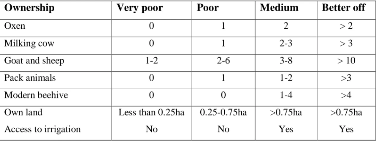 Table 3.2 Wealth characteristic used as criteria to stratify the wealth groups 