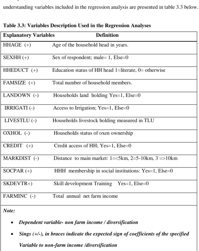 Table 3.3: Variables Description Used in the Regression Analyses  Explanatory Variables                               Definition 