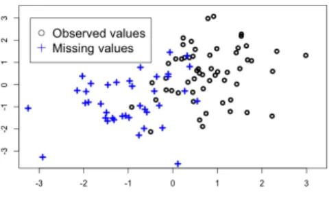 Figure 1: Introduction of MNAR missing values using a logistic regression (14), with φ 1 = 3 and φ 2 = 0