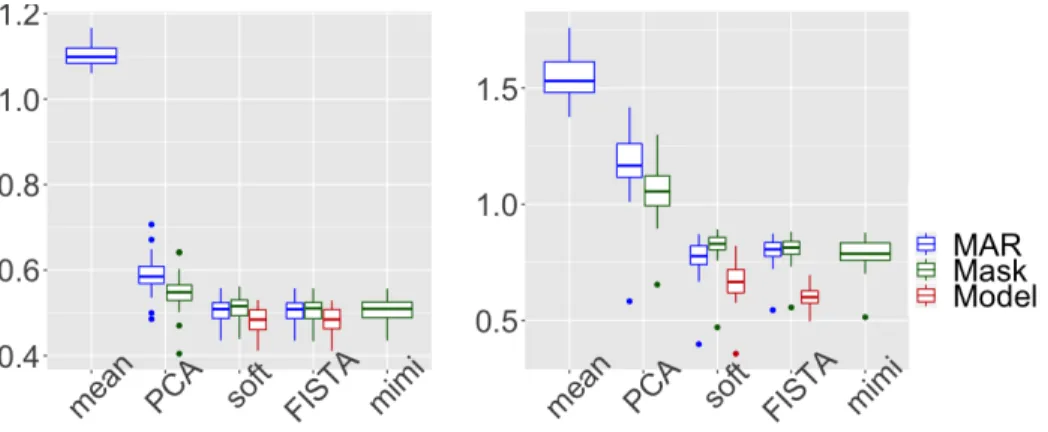 Figure 2: Univariate missing data: total error (left) and prediction error (right) for the methods (a) in red, (b) in green and (c) in blue.