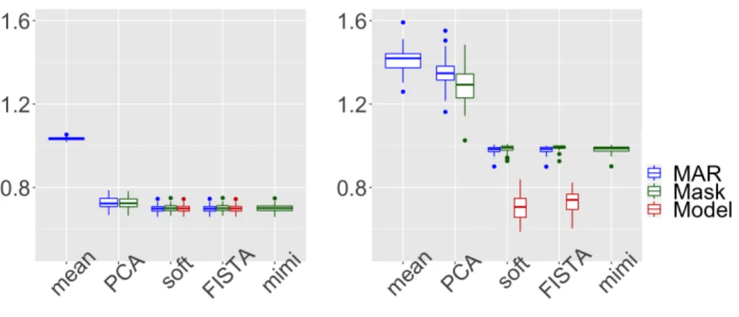 Figure 3: Bivariate missing data: total error (left) and prediction error (right) for the methods (a) in red, (b) in green and (c) in blue.