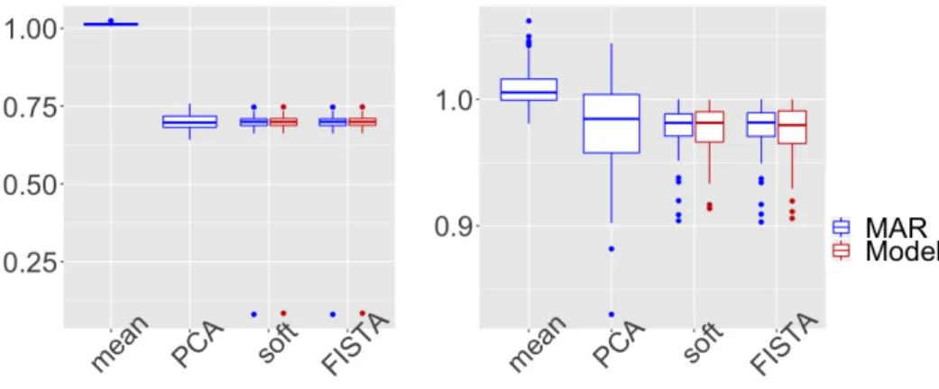 Figure 6: Comparison of methods performance when the missing data are of type MAR (for N = 50 simulations) with a rank four (the MAR mechanism depends on a decorrelated variable to the missing one): total error (left) and prediction error (right) for diffe