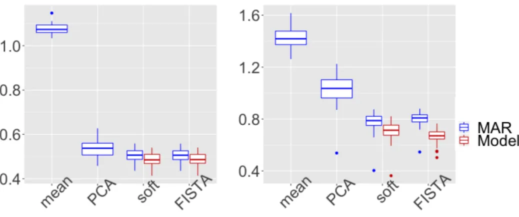 Figure 7: Univariate MNAR missing data parametrized with a probit model for N = 50 simulations: total error (left) and prediction error (right) for different methods and algorithms