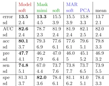 Table 2: By using logistic regression for the classification. Comparison of the mean of different prediction criteria over ten simulations (values are multiplied by 100).