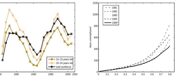 Figure 1: Age group specific unemployment rates in West-Germany (Source: IAB Nuremberg) (left); nonparametric unconditional quantile functions for < 26 years old (right)