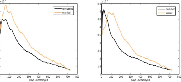 Figure 4: Estimated conditional hazard rates evaluated at sample means of the other regressors.