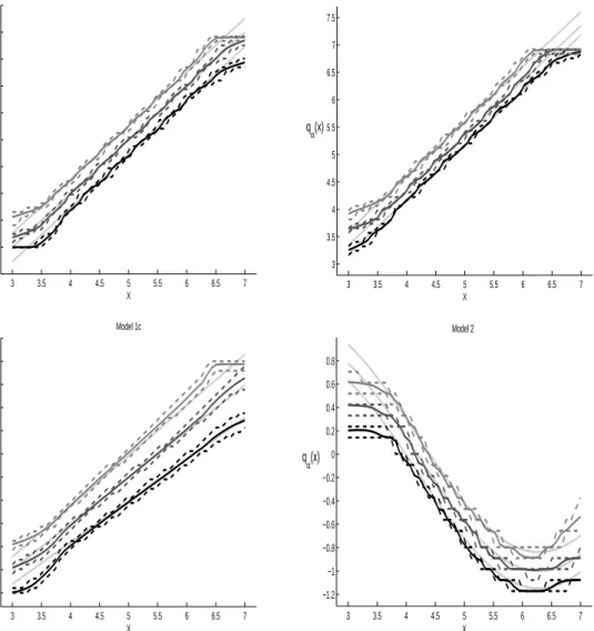 Figure 2: Mean of the simulation estimates of the quantile functions q α (x) for α=0.3;0.5;0.7 (from bottom to top), the 2.5%- and the 97.5%-bootstrap quantile for each estimate (dashed lines) and the true model (lighter lines) for 5,000 observations and a