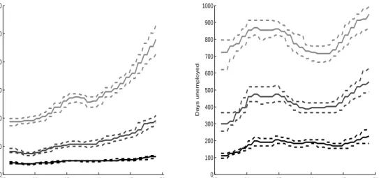 Figure 3: Estimated quantile functions conditional on age (for α = 0.3; 0.5; 0.7 from bottom to top); left: males, right: females; dashed lines: 5%- and the  95%-bootstrap quantile for each estimate.